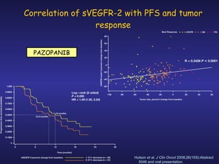 Correlation of sVEGFR-2 with PFS and tumor response Hutson  et al .  J Clin Oncol  2008;26(15S):Abstract 5046 and oral presentation. PAZOPANIB 