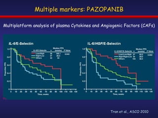 Multiple markers: PAZOPANIB Multiplatform analysis of plasma Cytokines and Angiogenic Factors (CAFs) Tran et al., ASCO 2010 