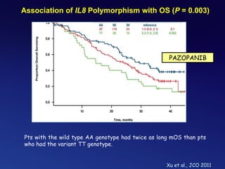 Association of  IL8  Polymorphism with OS ( P  = 0.003) PAZOPANIB Xu et al., JCO 2011 Pts with the wild type AA genotype had twice as long mOS than pts who had the variant TT genotype. 