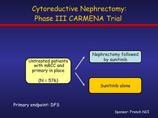 Cytoreductive Nephrectomy: Phase III CARMENA Trial  Untreated patients with mRCC and  primary in place (N = 576) Nephrectomy followed by sunitinib Sunitinib alone Sponsor: French NCI  Primary endpoint: DFS 