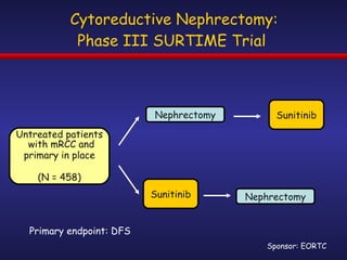 Cytoreductive Nephrectomy: Phase III SURTIME Trial  Untreated patients with mRCC and  primary in place (N = 458) Nephrectomy Sunitinib Sponsor: EORTC  Sunitinib Nephrectomy Primary endpoint: DFS 
