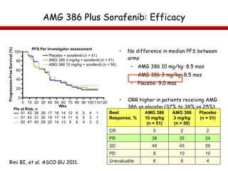 AMG 386 Plus Sorafenib: Efficacy No difference in median PFS between arms AMG 386 10 mg/kg: 8.5 mos AMG 386 3 mg/kg: 8.5 mos Placebo: 9.0 mos ORR higher in patients receiving AMG 386 vs placebo (37% to 38% vs 25%) Rini BI, et al. ASCO GU 2011. Placebo + sorafenib (n = 51) AMG 386 3 mg/kg + sorafenib (n = 51) AMG 386 10 mg/kg + sorafenib (n = 50) 100 80 60 40 20 0 Progression-Free Survival (%) PFS Per Investigator assessment 120 0 10 20 30 40 50 70 80 90 100 110 60 Wks Pts at Risk, n 51 51 50 43 43 47 36 31 40 28 30 28 17 19 20 16 17 14 14 14 13 12 11 9 6 6 6 5 5 4 4 3 3 1 1 2 Best Response, % AMG 386 10 mg/kg (n = 51) AMG 386 3 mg/kg (n = 50) Placebo (n = 51) CR 0 2 2 PR 38 35 24 SD 48 45 59 PD 8 10 10 Unevaluable 6 8 4 