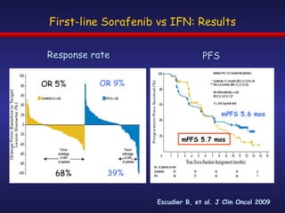 OR 5% OR 9% 68% 39% Response rate PFS mPFS 5.7 mos mPFS 5.6 mos Escudier B, et al. J Clin Oncol 2009  First-line Sorafenib vs IFN: Results 