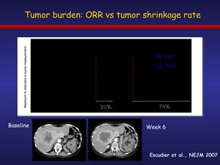Placebo (n=451) Sorafenib (n=452) 20% 74% Maximum % reduction in tumor measurement Baseline Week 6 RR 10% SD 74% Escudier et al., NEJM 2007 Tumor burden: ORR vs tumor shrinkage rate 