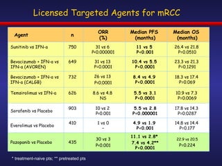 Licensed Targeted Agents for mRCC * treatment-naive pts; ** pretreated pts 10.9 vs 7.3  P=0.0069 5.5 vs 3.1 P<0.0001 8.6 vs 4.8  NS 626 Temsirolimus vs IFN- a 18.3 vs 17.4  P=0.069 8.4 vs 4.9  P<0.0001 26 vs 13  P<0.0001 732 Bevacizumab + IFN- a  vs  IFN- a (CALGB) 14.8 vs 14.4  P=0.177 4.9 vs 1.9  P<0.001 1 vs 0 – 410 Everolimus vs Placebo Agent n ORR (%) Median PFS  (months) Median OS  (months) Sunitinib vs IFN- a 750 31 vs 6  P<0.000001 11 vs 5  P<0.001 26.4 vs 21.8  P=0.0510 Bevacizumab + IFN- a  vs  IFN- a (AVOREN) 649 31 vs 13  P=0.0001 10.4 vs 5.5  P<0.0001 23.3 vs 21.3  P=0.1291 Sorafenib vs Placebo 903 10 vs 2  P<0.001 5.5 vs 2.8 P<0.000001 17.8 vs 14.3  P=0.0287 Pazopanib vs Placebo 435 30 vs 3 P<0.001 11.1 vs 2.8*  7.4 vs 4.2** P<0.0001 22.9 vs 20.5 P=0.224 
