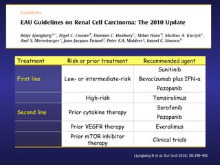 Ljungberg B et al. Eur Urol 2010; 58:398-406 Treatment Risk or prior treatment Recommended agent First line Low- or intermediate-risk Sunitinib Bevacizumab plus IFN-a Pazopanib High-risk Temsirolimus Second line Prior cytokine therapy Sorafenib Pazopanib Prior VEGFR therapy Everolimus Prior mTOR inhibitor therapy Clinical trials 