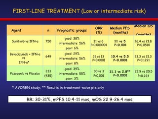 FIRST-LINE TREATMENT (Low or intermediate risk) RR: 30-31%, mPFS 10.4-11 mos, mOS 22.9-26.4 mos * AVOREN study; ** Results in treatment-naive pts only good: 39% intermediate: 55% poor: 3% good: 29% intermediate: 56% poor: 8% good: 38% intermediate: 56% poor: 6% Prognostic groups Agent n ORR (%) Median PFS  (months) Median OS  (months) Sunitinib vs IFN- a 750 31 vs 6  P<0.000001 11 vs 5  P<0.001 26.4 vs 21.8  P=0.0510 Bevacizumab + IFN- a  vs  IFN- a* 649 31 vs 13  P=0.0001 10.4 vs 5.5  P<0.0001 23.3 vs 21.3  P=0.1291 Pazopanib vs Placebo 233 (435) 30 vs 3 P<0.001 11.1 vs 2.8**  P<0.0001 22.9 vs 20.5 P=0.224 