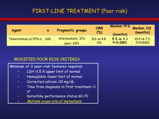 FIRST-LINE TREATMENT (Poor risk) Minimum of 3 poor-risk features required : LDH >1.5 X upper limit of normal Hemoglobin <lower limit of normal Corrected calcium >10 mg/dL Time from diagnosis to first treatment <1 yr Karnofsky performance status 60-70 Multiple organ site of metastasis MODIFIED POOR RISK CRITERIA intermediate: 31% poor: 69% Prognostic groups 10.9 vs 7.3  P=0.0069 5.5 vs 3.1 P<0.0001 8.6 vs 4.8  NS 626 Temsirolimus vs IFN- a Agent n ORR (%) Median PFS  (months) Median OS  (months) 