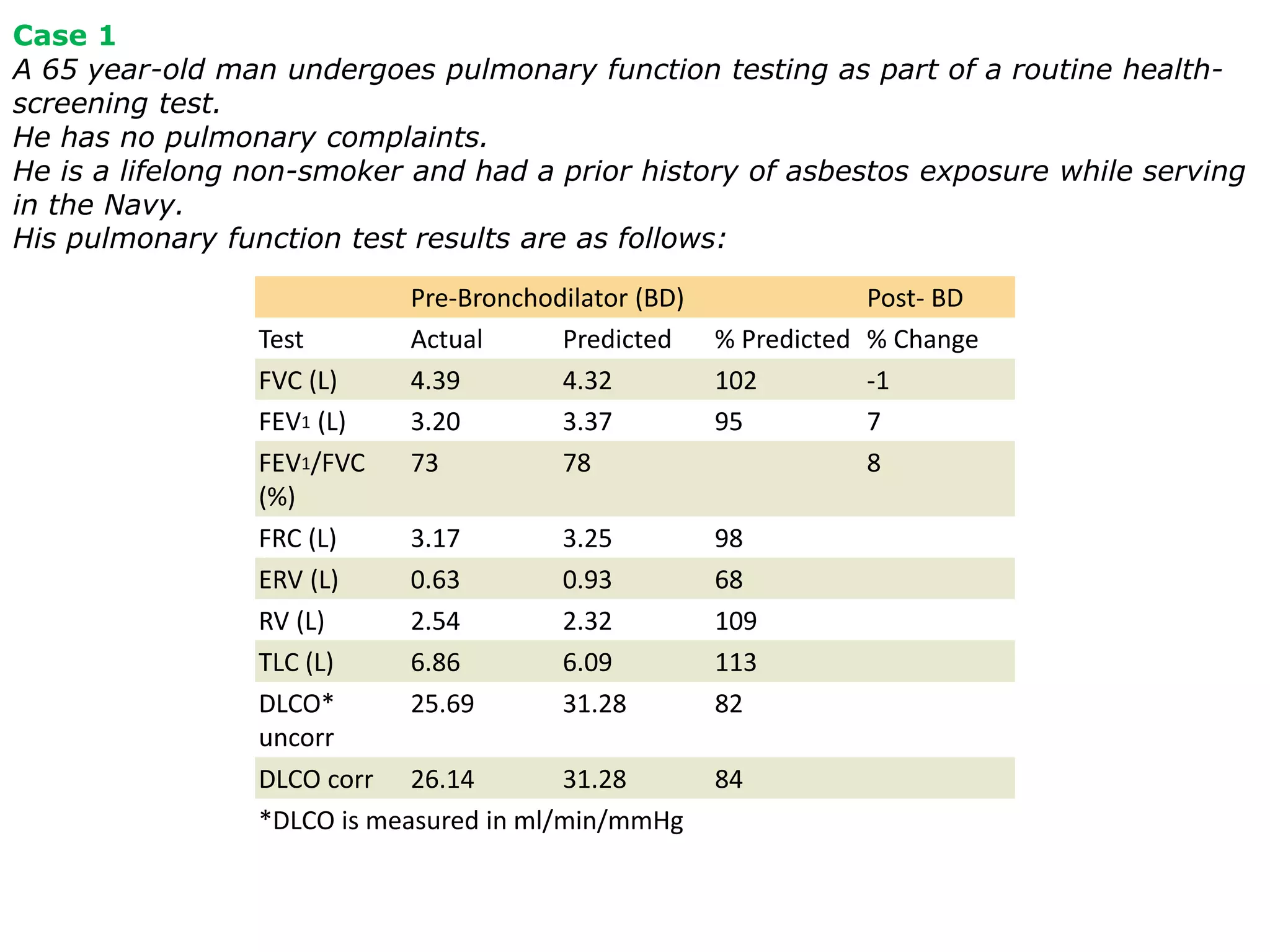 Pre-Bronchodilator (BD) Post- BD
Test Actual Predicted % Predicted % Change
FVC (L) 4.39 4.32 102 -1
FEV1 (L) 3.20 3.37 95 7
FEV1/FVC
(%)
73 78 8
FRC (L) 3.17 3.25 98
ERV (L) 0.63 0.93 68
RV (L) 2.54 2.32 109
TLC (L) 6.86 6.09 113
DLCO*
uncorr
25.69 31.28 82
DLCO corr 26.14 31.28 84
*DLCO is measured in ml/min/mmHg
Case 1
A 65 year-old man undergoes pulmonary function testing as part of a routine health-
screening test.
He has no pulmonary complaints.
He is a lifelong non-smoker and had a prior history of asbestos exposure while serving
in the Navy.
His pulmonary function test results are as follows:
 