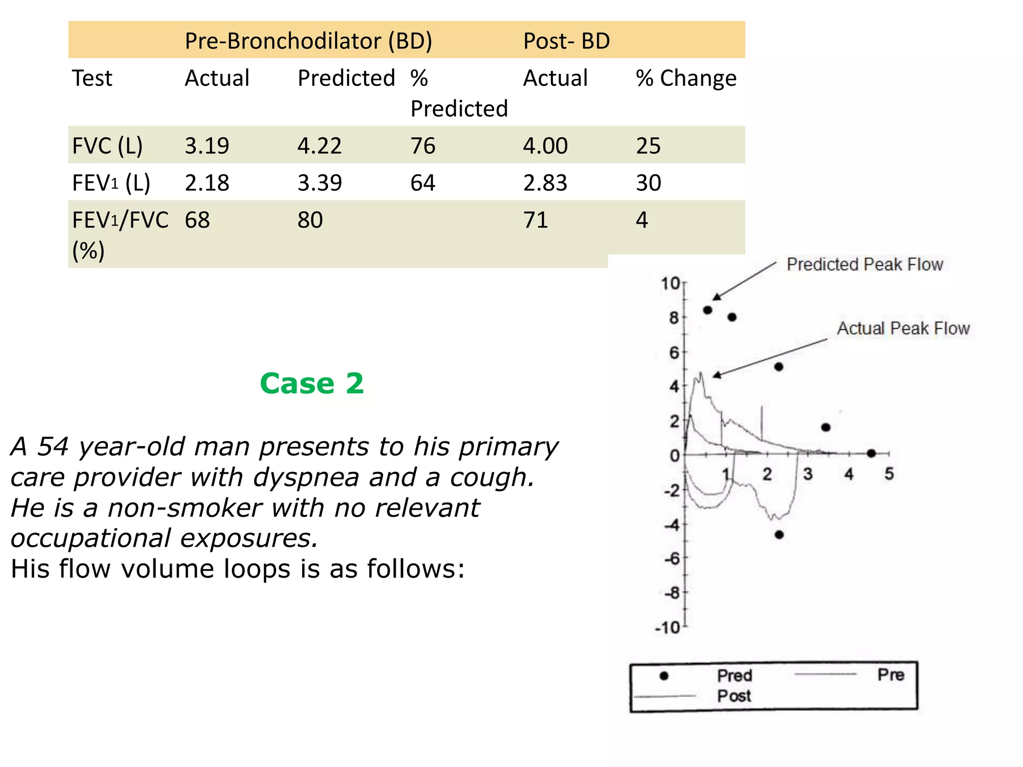 Pre-Bronchodilator (BD) Post- BD
Test Actual Predicted %
Predicted
Actual % Change
FVC (L) 3.19 4.22 76 4.00 25
FEV1 (L) 2.18 3.39 64 2.83 30
FEV1/FVC
(%)
68 80 71 4
Case 2
A 54 year-old man presents to his primary
care provider with dyspnea and a cough.
He is a non-smoker with no relevant
occupational exposures.
His flow volume loops is as follows:
 