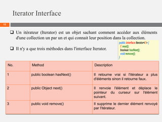 Iterator Interface
11
Iterator interface provides the facility of iterating the elements in a
forward direction only.
No. Method Description
1 public boolean hasNext() Il retourne vrai si l'itérateur a plus
d'éléments sinon il retourne faux.
2 public Object next() Il renvoie l'élément et déplace le
pointeur du curseur sur l'élément
suivant.
3 public void remove() Il supprime le dernier élément renvoyé
par l'itérateur.
 Un itérateur (Iterator) est un objet sachant comment accéder aux éléments
d'une collection un par un et qui connait leur position dans la collection.
 Il n'y a que trois méthodes dans l'interface Iterator.
 
