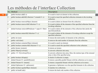 Les méthodes de l’interface Collection
14
No. Method Description
1 public boolean add(E e) It is used to insert an element in this collection.
2 public boolean addAll(Collection<? extends E> c) It is used to insert the specified collection elements in the invoking
collection.
3 public boolean remove(Object element) It is used to delete an element from the collection.
4 public boolean removeAll(Collection<?> c) It is used to delete all the elements of the specified collection from the
invoking collection.
5 default boolean removeIf(Predicate<? super E> filter) It is used to delete all the elements of the collection that satisfy the
specified predicate.
6 public boolean retainAll(Collection<?> c) It is used to delete all the elements of invoking collection except the
specified collection.
7 public int size() It returns the total number of elements in the collection.
8 public void clear() It removes the total number of elements from the collection.
9 public boolean contains(Object element) It is used to search an element.
10 public boolean containsAll(Collection<?> c) It is used to search the specified collection in the collection.
11 public Iterator iterator() It returns an iterator.
12 public Object[] toArray() It converts collection into array.
13 public <T> T[] toArray(T[] a) It converts collection into array. Here, the runtime type of the returned
array is that of the specified array.
14 public boolean isEmpty() It checks if collection is empty.
15 default Stream<E> parallelStream() It returns a possibly parallel Stream with the collection as its source.
16 default Stream<E> stream() It returns a sequential Stream with the collection as its source.
17 default Spliterator<E> spliterator() It generates a Spliterator over the specified elements in the collection.
18 public boolean equals(Object element) It matches two collections.
19 public int hashCode() It returns the hash code number of the collection.
 