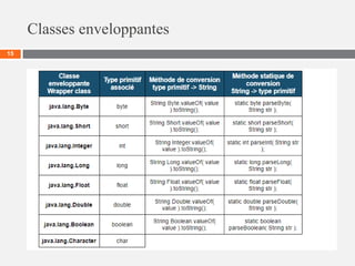 Classes enveloppantes
15
 