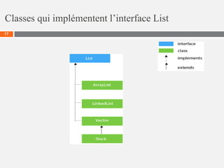Classes qui implémentent l’interface List
17
 