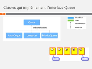 Classes qui implémentent l’interface Queue
25
 