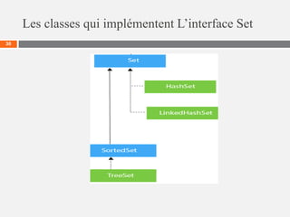 Les classes qui implémentent L’interface Set
30
 