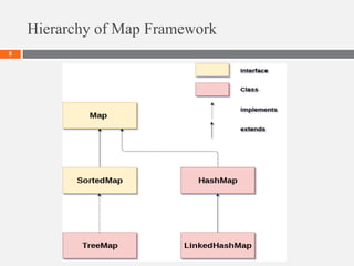 Hierarchy of Map Framework
8
 