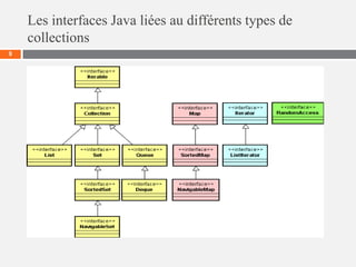 Les interfaces Java liées au différents types de
collections
9
 