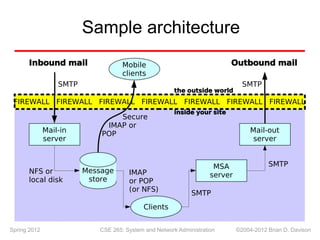 Sample architecture
Inbound mail Outbound mail
Mobile
clients
SMTP SMTP
the outside world
FIREWALL FIREWALL FIREWALL FIREW...