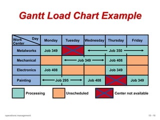 15 - 10
operations management
Gantt Load Chart Example
Day
Monday Tuesday Wednesday Thursday Friday
Work
Center
Metalworks
Mechanical
Electronics
Painting
Job 349
Job 349
Job 349
Job 408
Job 408
Job 408
Processing Unscheduled Center not available
Job 350
Job 349
Job 295
 