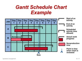 15 - 11
operations management
Gantt Schedule Chart
Example
Job
Day
1
Day
2
Day
3
Day
4
Day
5
Day
6
Day
7
Day
8
A
B
C
Now
Maintenance
Start of an
activity
End of an
activity
Scheduled
activity time
allowed
Actual work
progress
Nonproduction
time
Point in time
when chart is
reviewed
 