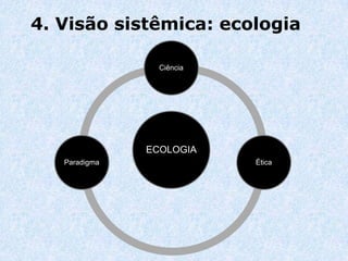 4. Visão sistêmica: ecologia

                 Ciência




               ECOLOGIA
   Paradigma               Ética
 