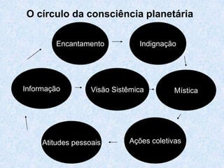 O círculo da consciência planetária

         Encantamento           Indignação




Informação         Visão Sistêmica        Mística




     Atitudes pessoais       Ações coletivas
 