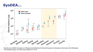 SysDEA…
Kasiotis et al. (2020) Comparison of Measurement Methods for Dermal Exposure to Hazardous Chemicals at the Workplace:
The SysDEA Project. Ann Work Expo Health; 64: 55-70.
 