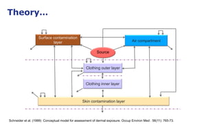 Theory…
Surface contamination
layer Air compartment
Clothing outer layer
Skin contamination layer
Source
Clothing inner layer
Schneider et al. (1999) Conceptual model for assessment of dermal exposure. Occup Environ Med . 56(11): 765-73.
 