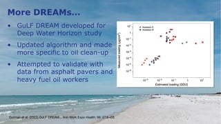 Gorman et al. (2022) GuLF DREAM... Ann Work Expo Health; 66: i218–i33.
• GuLF DREAM developed for
Deep Water Horizon study
• Updated algorithm and made
more specific to oil clean-up
• Attempted to validate with
data from asphalt pavers and
heavy fuel oil workers
More DREAMs…
 