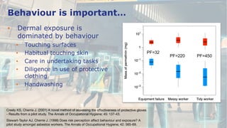 Behaviour is important…
• Dermal exposure is
dominated by behaviour
• Touching surfaces
• Habitual touching skin
• Care in undertaking tasks
• Diligence in use of protective
clothing
• Handwashing
Creely KS, Cherrie J. (2001) A novel method of assessing the effectiveness of protective gloves
- Results from a pilot study. The Annals of Occupational Hygiene; 45: 137-43.
PF=32
PF=220 PF=450
Stewart-Taylor AJ, Cherrie J. (1998) Does risk perception affect behaviour and exposure? A
pilot study amongst asbestos workers. The Annals of Occupational Hygiene; 42: 565-69.
 