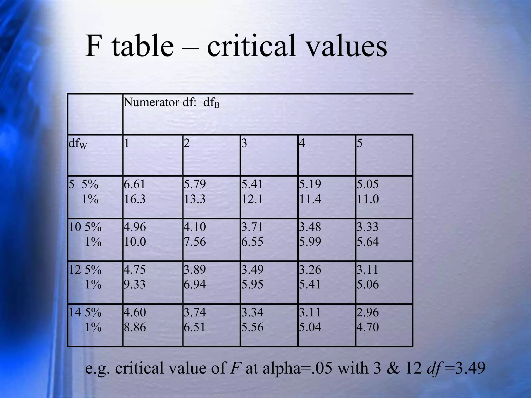 F table – critical values
Numerator df: dfB
dfW 1 2 3 4 5
5 5%
1%
6.61
16.3
5.79
13.3
5.41
12.1
5.19
11.4
5.05
11.0
10 5%
1%
4.96
10.0
4.10
7.56
3.71
6.55
3.48
5.99
3.33
5.64
12 5%
1%
4.75
9.33
3.89
6.94
3.49
5.95
3.26
5.41
3.11
5.06
14 5%
1%
4.60
8.86
3.74
6.51
3.34
5.56
3.11
5.04
2.96
4.70
e.g. critical value of F at alpha=.05 with 3 & 12 df =3.49
 
