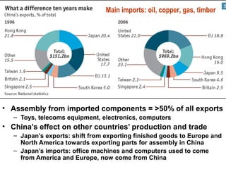 • Assembly from imported components = >50% of all exports
– Toys, telecoms equipment, electronics, computers
• China’s effect on other countries’ production and trade
– Japan’s exports: shift from exporting finished goods to Europe and
North America towards exporting parts for assembly in China
– Japan’s imports: office machines and computers used to come
from America and Europe, now come from China
Main imports: oil, copper, gas, timber
 