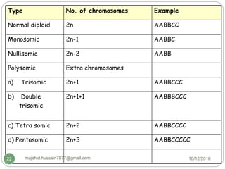 Type No. of chromosomes Example
Normal diploid 2n AABBCC
Monosomic 2n-1 AABBC
Nullisomic 2n-2 AABB
Polysomic Extra chromosomes
a) Trisomic 2n+1 AABBCCC
b) Double
trisomic
2n+1+1 AABBBCCC
c) Tetra somic 2n+2 AABBCCCC
d) Pentasomic 2n+3 AABBCCCCC
10/12/2016mujahid.hussain7877@gmail.com22
 
