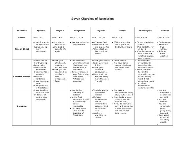 Chart With The 7 Churches Of Revelation 2-3