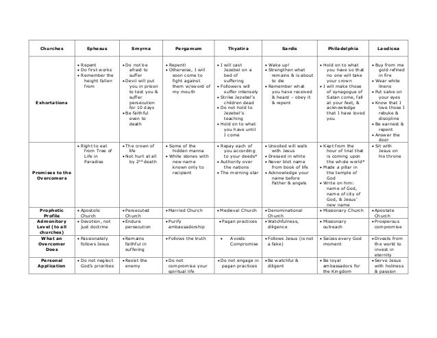 Revelation 2 3 Seven Churches Chart