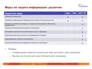 Меры по защите информации: различия
Защитная мера ПДн ГИС АСУ ТП
Управление инцидентами
+ +
Управление конфигурацией информационной системы и системы защиты КИ
+ +
Безопасная разработка прикладного и специального программного обеспечения
разработчиком +
Управление обновлениями программного обеспечения
+
Планирование мероприятий по обеспечению защиты информации
+
Обеспечение действий в нештатных (непредвиденных) ситуациях
+
Информирование и обучение пользователей
+
Анализ угроз безопасности информации и рисков от их реализации
+
•  Планы
–  Унификация перечня защитных мер для всех трех приказов
–  Выход на 2-хлетний цикл обновления приказов
 