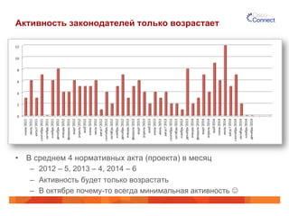 Активность законодателей только возрастает
•  В среднем 4 нормативных акта (проекта) в месяц
–  2012 – 5, 2013 – 4, 2014 – 6
–  Активность будет только возрастать
–  В октябре почему-то всегда минимальная активность J
 