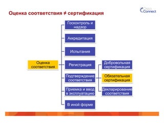 Оценка соответствия ≠ сертификация
Оценка
соответствия
Госконтроль и
надзор
Аккредитация
Испытания
Регистрация
Подтверждение
соответствия
Добровольная
сертификация
Обязательная
сертификация
Декларирование
соответствия
Приемка и ввод
в эксплуатацию
В иной форме
 