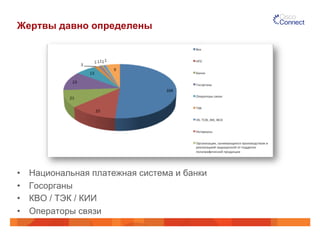 Жертвы давно определены
•  Национальная платежная система и банки
•  Госорганы
•  КВО / ТЭК / КИИ
•  Операторы связи
 