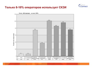 Только 8-10% операторов использует СКЗИ
 
