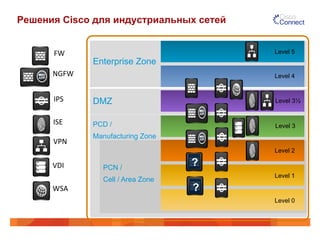 Решения Cisco для индустриальных сетей
VPN	
  
VDI	
  
WSA	
  
IPS	
  
NGFW	
  
FW	
  
ISE	
  
Level 5
Level 4
Level 3
Level 2
Level 1
Level 0
Level 3½
Enterprise Zone
DMZ
PCD /
Manufacturing Zone
PCN /
Cell / Area Zone
?
?
 