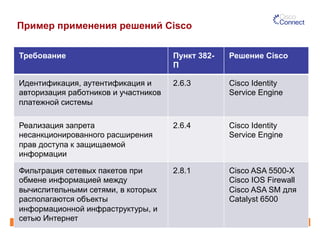 Пример применения решений Cisco
Требование Пункт 382-
П
Решение Cisco
Идентификация, аутентификация и
авторизация работников и участников
платежной системы
2.6.3 Cisco Identity
Service Engine
Реализация запрета
несанкционированного расширения
прав доступа к защищаемой
информации
2.6.4 Cisco Identity
Service Engine
Фильтрация сетевых пакетов при
обмене информацией между
вычислительными сетями, в которых
располагаются объекты
информационной инфраструктуры, и
сетью Интернет
2.8.1 Cisco ASA 5500-X
Cisco IOS Firewall
Cisco ASA SM для
Catalyst 6500
 
