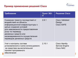 Пример применения решений Cisco
Требование Пункт 382-
П
Решение Cisco
Снижение тяжести последствий от
воздействий на объекты
информационной инфраструктуры с
целью создания условий
для невозможности предоставления
услуг по переводу
денежных средств или
несвоевременности осуществления
переводов денежных средств
2.8.1 Cisco Validated
Design
Cisco SAFE
Учет и контроль состава
установленного и (или) используемого
на средствах вычислительной
техники программного
обеспечения
2.10.1 Cisco Identity
Service Engine
Cisco NAC
 