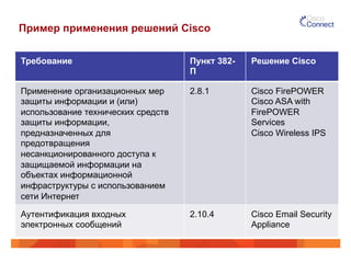 Пример применения решений Cisco
Требование Пункт 382-
П
Решение Cisco
Применение организационных мер
защиты информации и (или)
использование технических средств
защиты информации,
предназначенных для
предотвращения
несанкционированного доступа к
защищаемой информации на
объектах информационной
инфраструктуры с использованием
сети Интернет
2.8.1 Cisco FirePOWER
Cisco ASA with
FirePOWER
Services
Cisco Wireless IPS
Аутентификация входных
электронных сообщений
2.10.4 Cisco Email Security
Appliance
 