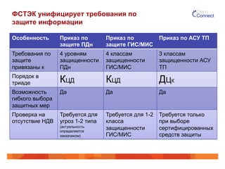 ФСТЭК унифицирует требования по
защите информации
Особенность Приказ по
защите ПДн
Приказ по
защите ГИС/МИС
Приказ по АСУ ТП
Требования по
защите
привязаны к
4 уровням
защищенности
ПДн
4 классам
защищенности
ГИС/МИС
3 классам
защищенности АСУ
ТП
Порядок в
триаде КЦД КЦД ДЦК
Возможность
гибкого выбора
защитных мер
Да Да Да
Проверка на
отсутствие НДВ
Требуется для
угроз 1-2 типа
(актуальность
определяется
заказчиком)
Требуется для 1-2
класса
защищенности
ГИС/МИС
Требуется только
при выборе
сертифицированных
средств защиты
 