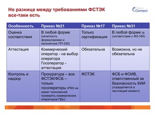 Но разница между требованиями ФСТЭК
все-таки есть
Особенность Приказ №21 Приказ №17 Приказ №31
Оценка
соответствия
В любой форме
(нечеткость
формулировки и
непонятное ПП-330)
Только
сертификация
В любой форме (в
соответствии с ФЗ-184)
Аттестация Коммерческий
оператор - на выбор
оператора
Госоператор -
аттестация
Обязательна Возможна, но не
обязательна
Контроль и
надзор
Прокуратура – все
ФСТЭК/ФСБ –
только
госоператоры (РКН не
имеет полномочий
проверять коммерческих
операторов ПДн)
ФСТЭК ФСБ и ФОИВ,
ответственный за
безопасность КИИ
(определяется в
настоящий момент)
 