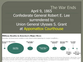 April 9, 1865 
Confederate General Robert E. Lee 
surrendered to 
Union General Ulysses S. Grant 
at Appomattox Courthouse 
 