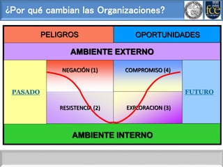 ¿Por qué cambian las Organizaciones?
COMPROMISO (4)
NEGACIÓN (1)
RESISTENCIA (2) EXPLORACION (3)
AMBIENTE EXTERNO
PELIGROS OPORTUNIDADES
AMBIENTE INTERNO
PASADO FUTURO
 