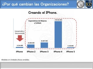 ¿Por qué cambian las Organizaciones?
Creando el IPhone.
IPhone IPhone 2 IPhone 3 IPhone 4 IPhone 5
6.124.000
23.000.000
36.887.000
178.502.000
5.150.000
Medidas en Unidades físicas vendidas.
Inesperado y
Desconocido
Expectativas de Mejoras
y Calidad.
 